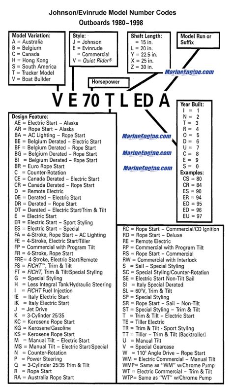 evinrude model number chart